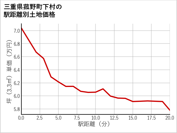 三重県菰野町下村の徒歩距離別の土地坪単価