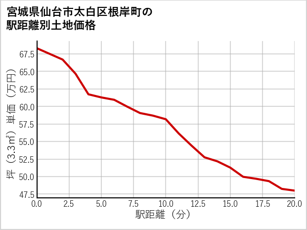 宮城県仙台市太白区根岸町の徒歩距離別の土地坪単価