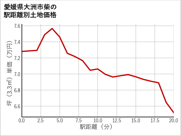 愛媛県大洲市柴の徒歩距離別の土地坪単価