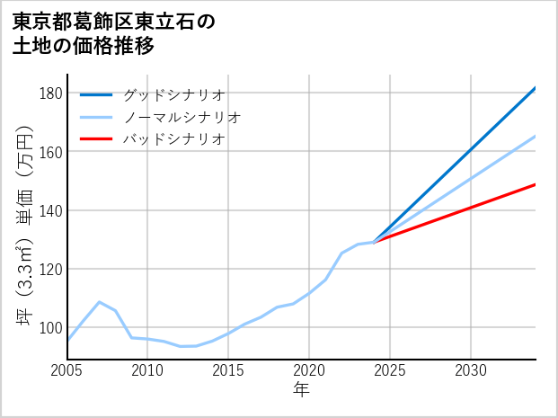 東京都葛飾区東立石の土地価格推移