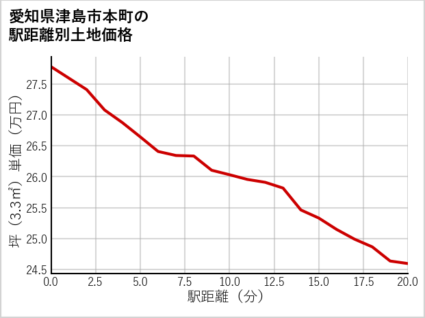 愛知県津島市本町の徒歩距離別の土地坪単価