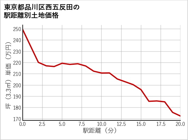 東京都品川区西五反田の徒歩距離別の土地坪単価