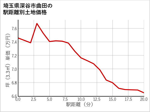 埼玉県深谷市曲田の徒歩距離別の土地坪単価