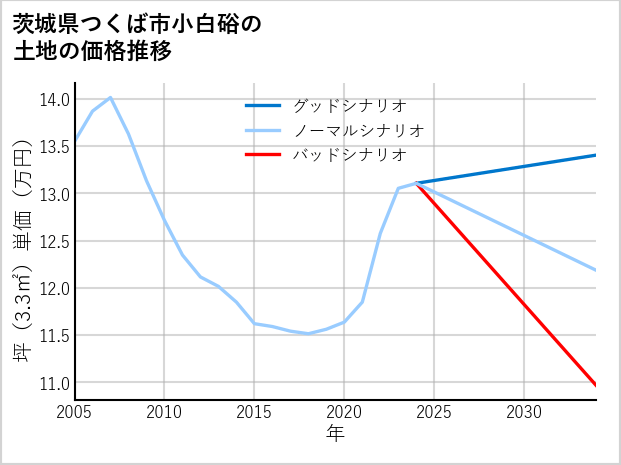 茨城県つくば市小白硲の土地価格推移