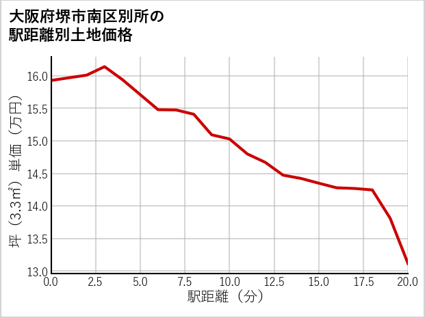 大阪府堺市南区別所の徒歩距離別の土地坪単価
