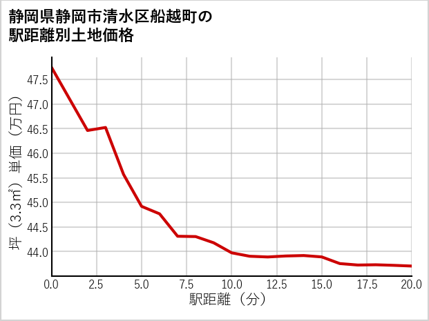 静岡県静岡市清水区船越町の徒歩距離別の土地坪単価