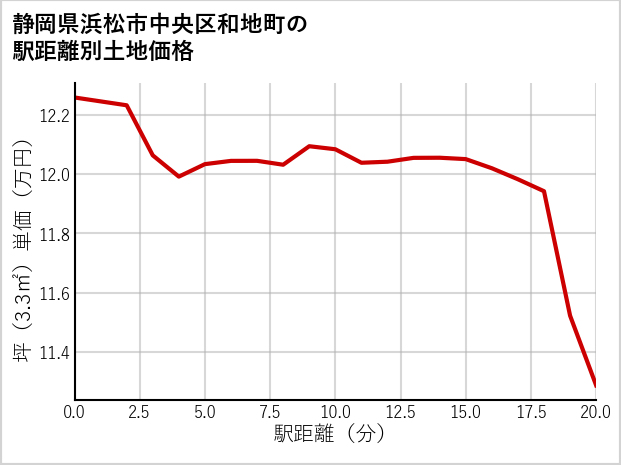 静岡県浜松市中央区和地町の徒歩距離別の土地坪単価
