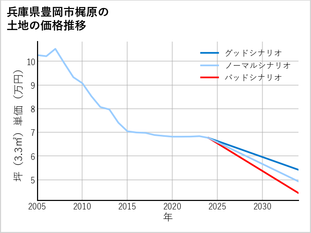 兵庫県豊岡市梶原の土地価格推移
