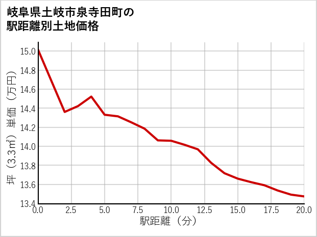 岐阜県土岐市泉寺田町の徒歩距離別の土地坪単価