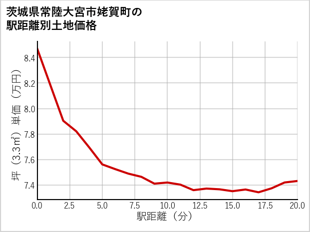 茨城県常陸大宮市姥賀町の徒歩距離別の土地坪単価