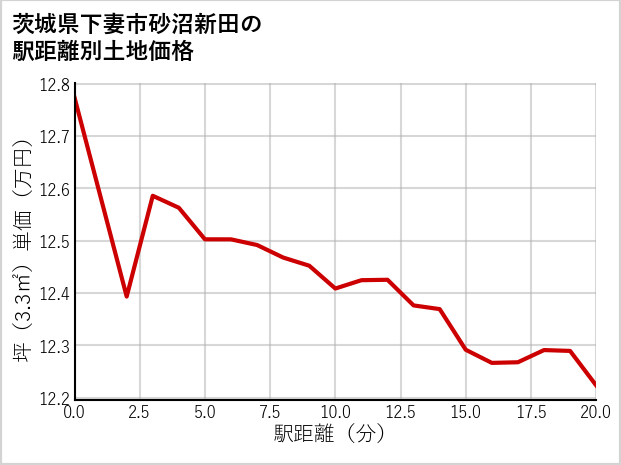 茨城県下妻市砂沼新田の徒歩距離別の土地坪単価