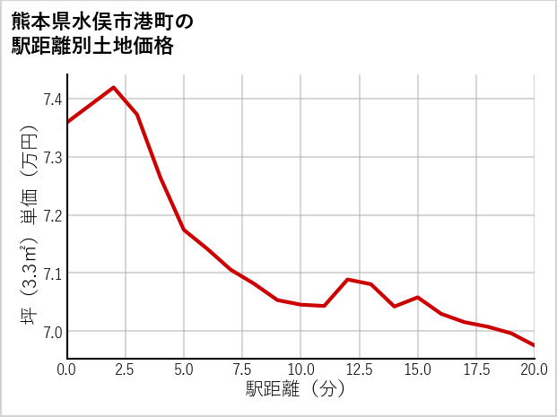 熊本県水俣市港町の徒歩距離別の土地坪単価