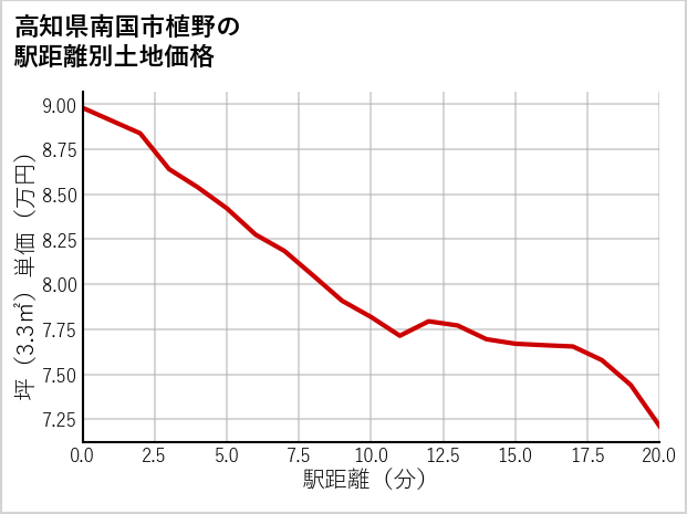 高知県南国市植野の徒歩距離別の土地坪単価