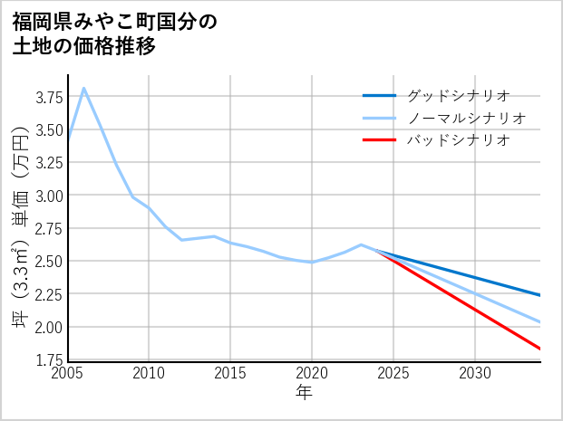 福岡県みやこ町国分の土地価格推移