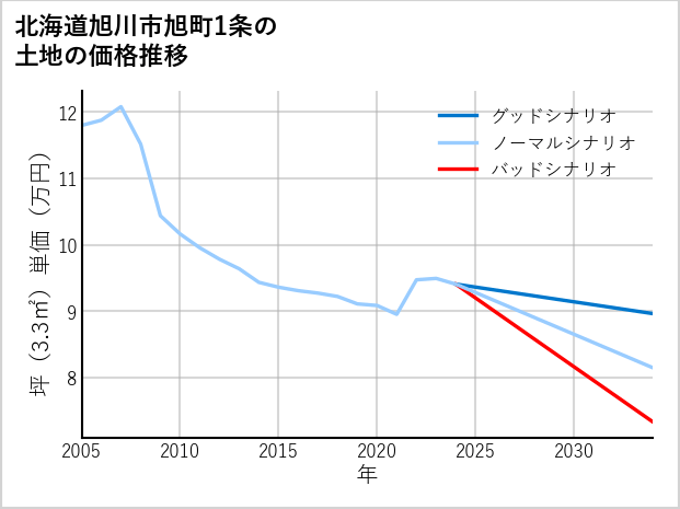 北海道旭川市旭町1条の土地価格推移