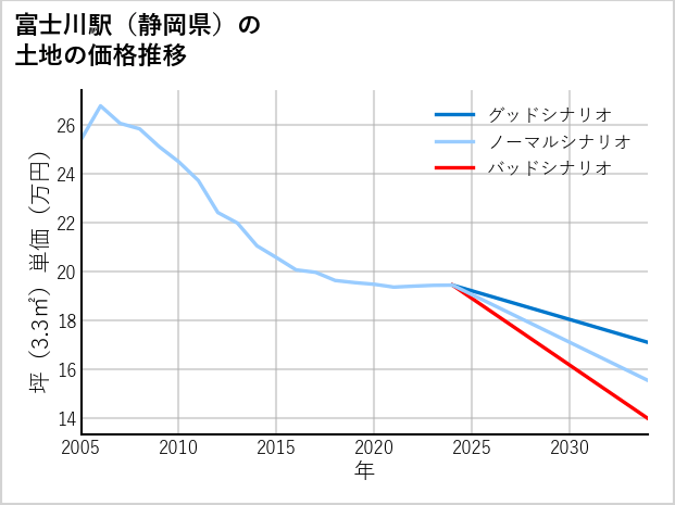 富士川駅（静岡県）の土地価格推移