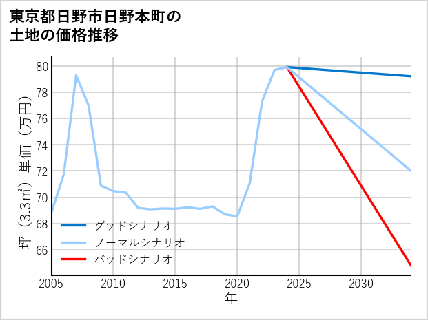東京都日野市日野本町の土地価格推移