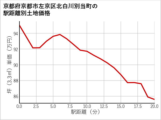 京都府京都市左京区北白川別当町の徒歩距離別の土地坪単価