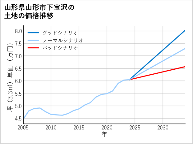 山形県山形市下宝沢の土地価格推移