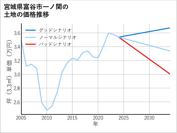 宮城県富谷市一ノ関の土地価格推移