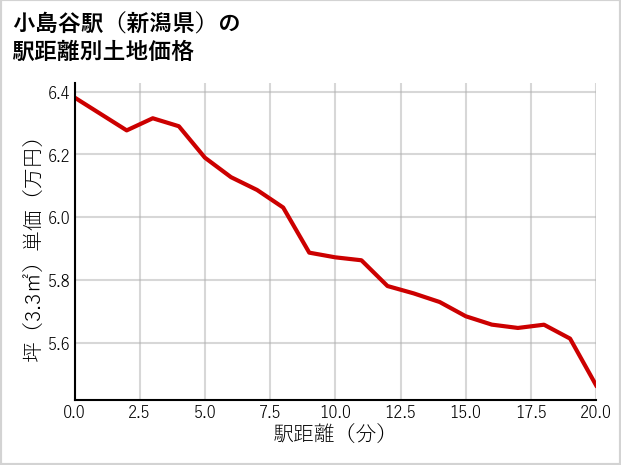 小島谷駅（新潟県）の徒歩距離別の土地坪単価