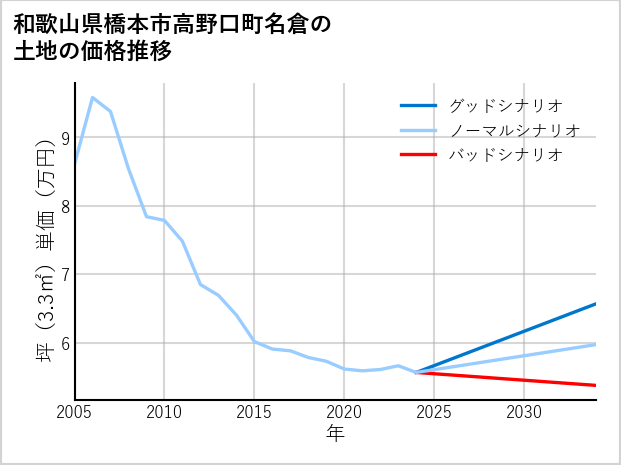 和歌山県橋本市高野口町名倉の土地価格推移