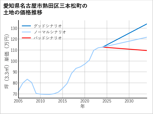 愛知県名古屋市熱田区三本松町の土地価格推移