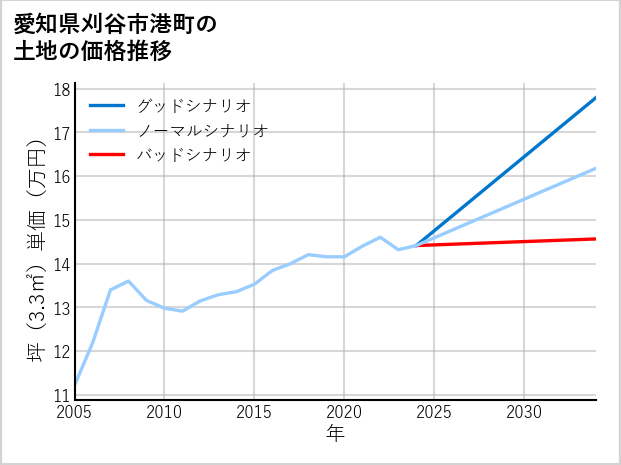 愛知県刈谷市港町の土地価格推移