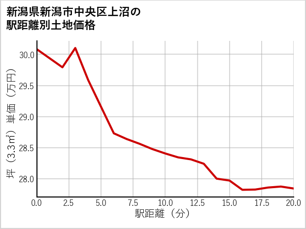 新潟県新潟市中央区上沼の徒歩距離別の土地坪単価