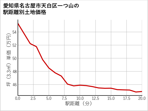 愛知県名古屋市天白区一つ山の徒歩距離別の土地坪単価