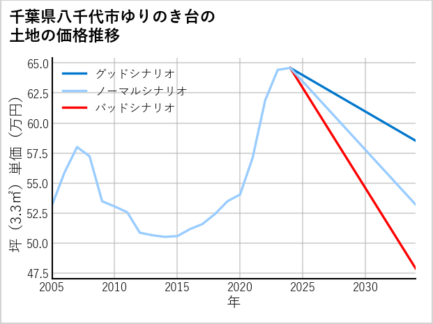 千葉県八千代市ゆりのき台の土地価格推移