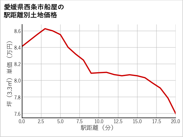 愛媛県西条市船屋の徒歩距離別の土地坪単価