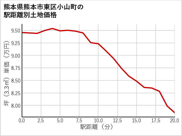 熊本県熊本市東区小山町の徒歩距離別の土地坪単価