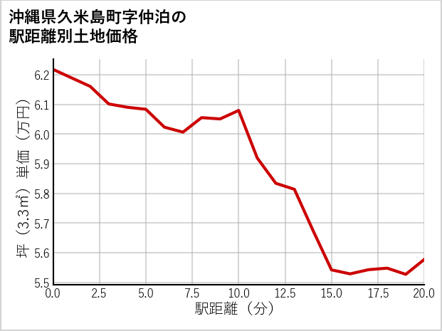 沖縄県久米島町仲泊の徒歩距離別の土地坪単価