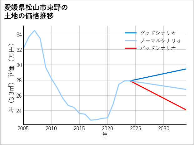 愛媛県松山市東野の土地価格推移