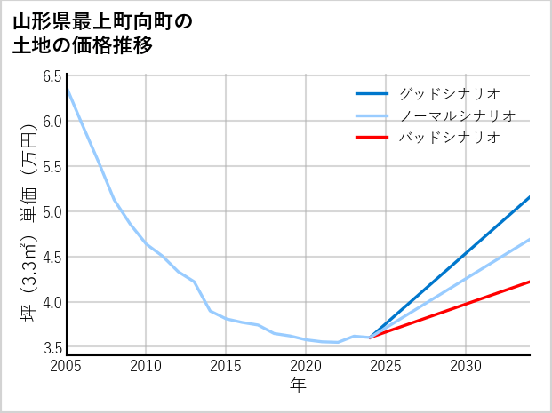 山形県最上町向町の土地価格推移