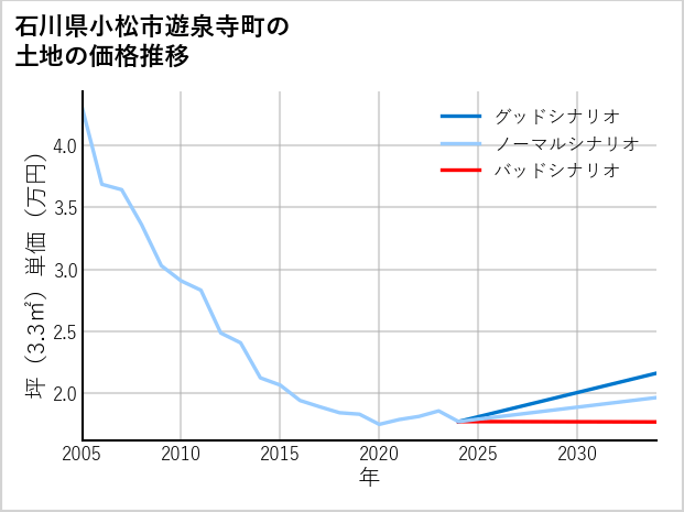 石川県小松市遊泉寺町の土地価格推移