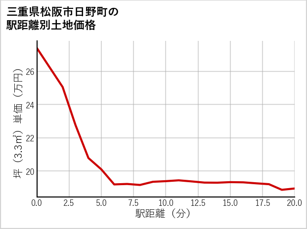 三重県松阪市日野町の徒歩距離別の土地坪単価
