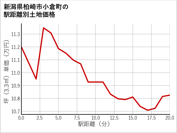 新潟県柏崎市小倉町の徒歩距離別の土地坪単価