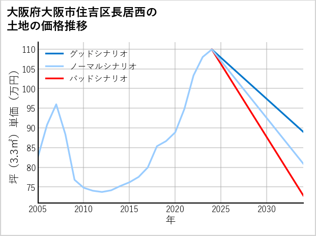 大阪府大阪市住吉区長居西の土地価格推移