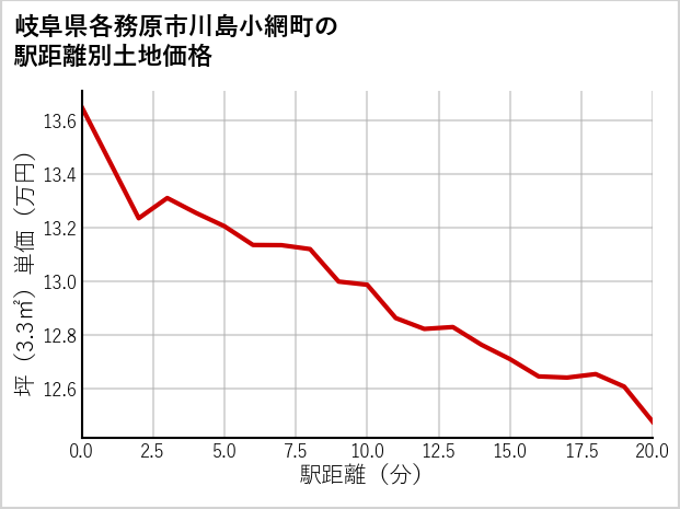 岐阜県各務原市川島小網町の徒歩距離別の土地坪単価