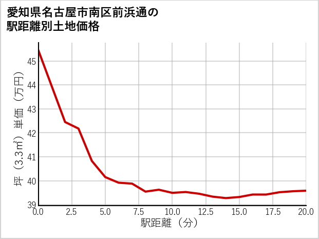 愛知県名古屋市南区前浜通の徒歩距離別の土地坪単価
