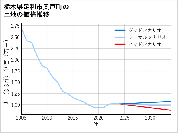栃木県足利市奥戸町の土地価格推移