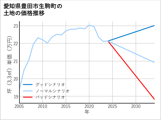 愛知県豊田市生駒町の土地価格推移
