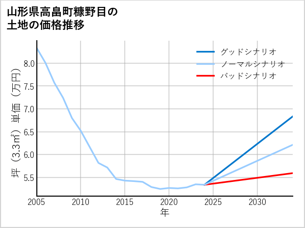 山形県高畠町糠野目の土地価格推移