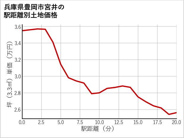 兵庫県豊岡市宮井の徒歩距離別の土地坪単価