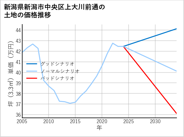 新潟県新潟市中央区上大川前通の土地価格推移