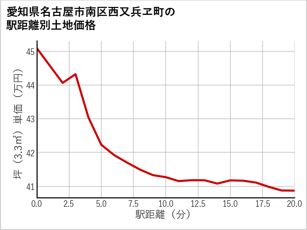 愛知県名古屋市南区西又兵ヱ町の徒歩距離別の土地坪単価