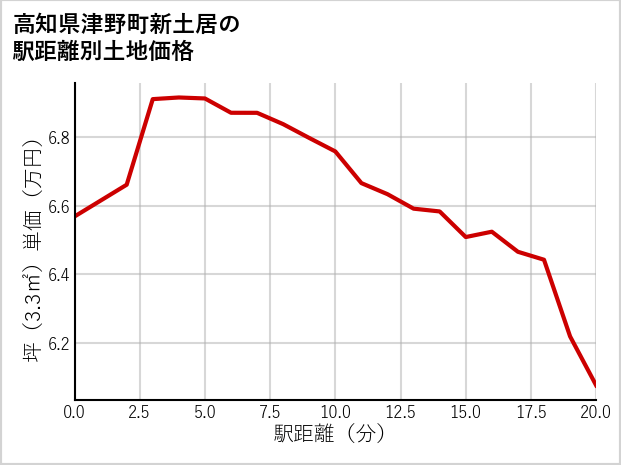 高知県津野町新土居の徒歩距離別の土地坪単価