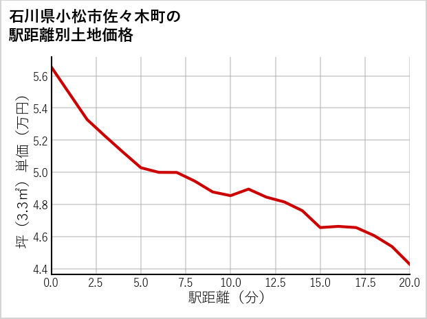 石川県小松市佐々木町の徒歩距離別の土地坪単価
